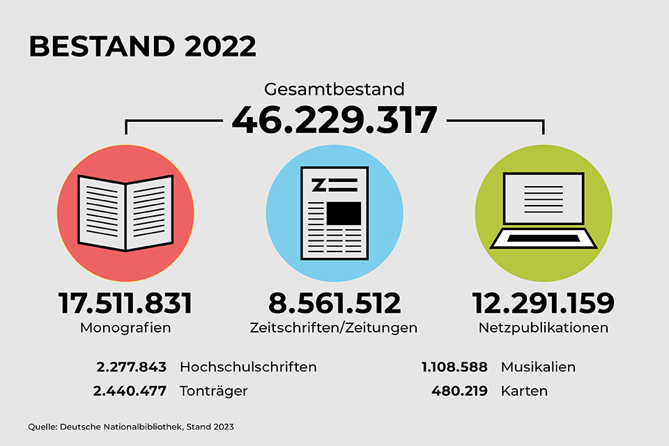 Der Gesamtbestand betrug Ende 2022 circa 46 Millionen Medieneinheiten. Darunter 17.511.831 Monografien, 8.561.512 Zeitschriften/Zeitungen sowie 12.291.159 Netzpublikationen