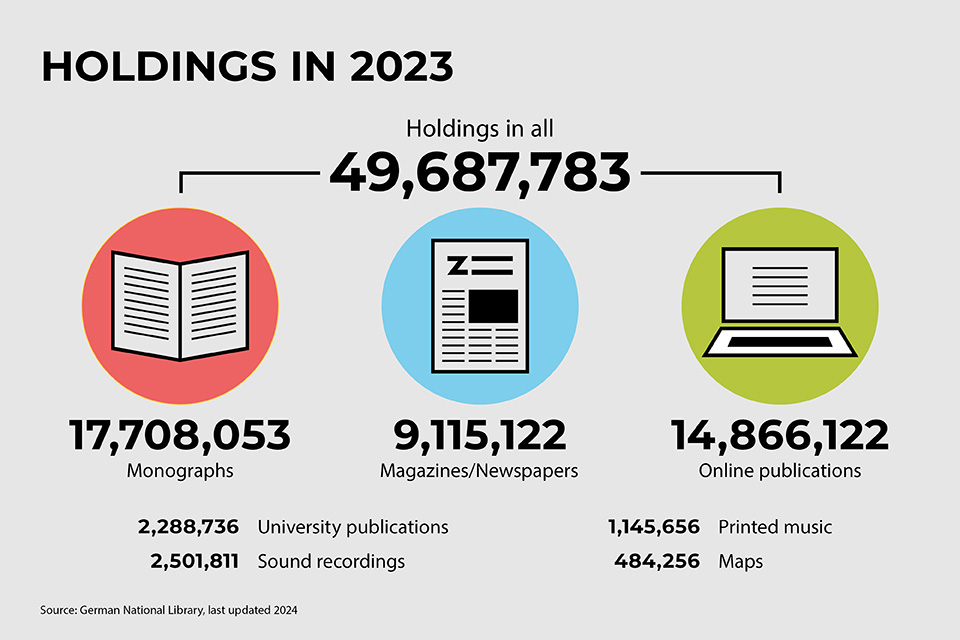 Holdings in all in 2023 are approx. 46 Millionen Media units.  Including 17,511,831  Monographs; 8,561,512 magazines/newspapers and 12,291,159 online publications