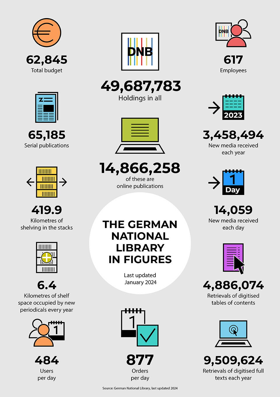 Infographic “The German National Library in figures” (last updated January 2023)
